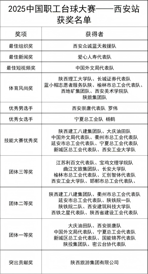 2025中國職工臺球大賽西安站圓滿閉幕